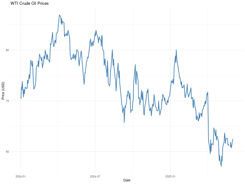 WTI chart